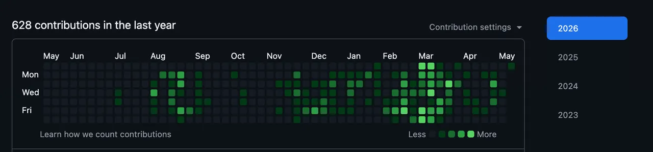 GitHub contribution heatmap showing 628 contributions over the last year